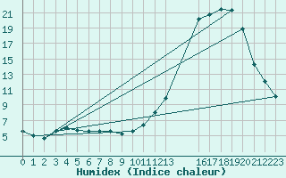 Courbe de l'humidex pour Beitem (Be)