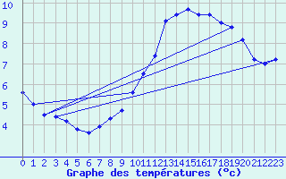 Courbe de tempratures pour Agde (34)