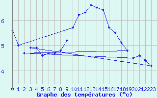 Courbe de tempratures pour Magilligan
