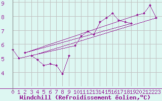 Courbe du refroidissement olien pour Sermange-Erzange (57)