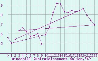 Courbe du refroidissement olien pour Malbosc (07)