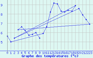 Courbe de tempratures pour Malbosc (07)