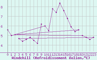 Courbe du refroidissement olien pour Nmes - Garons (30)