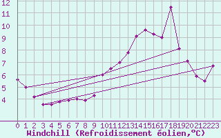 Courbe du refroidissement olien pour Crest (26)