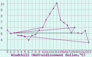 Courbe du refroidissement olien pour Saint-Brieuc (22)