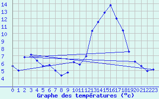 Courbe de tempratures pour Voiron (38)