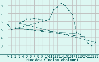 Courbe de l'humidex pour Dolembreux (Be)