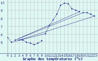 Courbe de tempratures pour Soria (Esp)