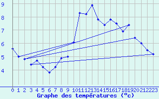Courbe de tempratures pour Boulmer