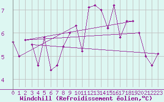 Courbe du refroidissement olien pour Rostherne No 2