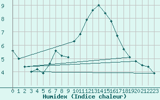 Courbe de l'humidex pour Sanary-sur-Mer (83)