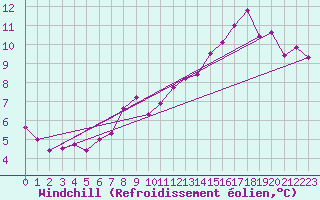 Courbe du refroidissement olien pour Stoetten