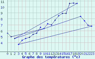 Courbe de tempratures pour Lans-en-Vercors (38)