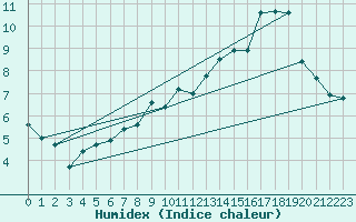 Courbe de l'humidex pour Lans-en-Vercors (38)