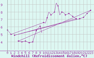 Courbe du refroidissement olien pour Wattisham