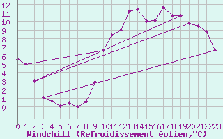 Courbe du refroidissement olien pour Angers-Beaucouz (49)