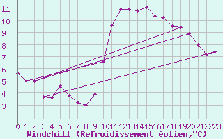Courbe du refroidissement olien pour Treize-Vents (85)