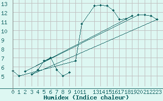 Courbe de l'humidex pour Sint Katelijne-waver (Be)