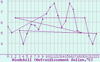 Courbe du refroidissement olien pour Eygliers (05)