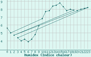 Courbe de l'humidex pour Werl