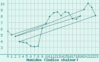 Courbe de l'humidex pour Boscombe Down