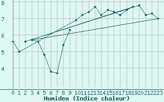 Courbe de l'humidex pour Walney Island