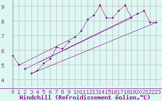 Courbe du refroidissement olien pour Saint-Hubert (Be)