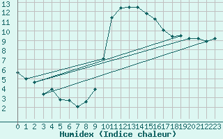 Courbe de l'humidex pour Alicante