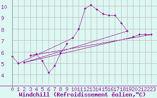 Courbe du refroidissement olien pour Nuerburg-Barweiler