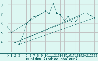 Courbe de l'humidex pour Wasserkuppe