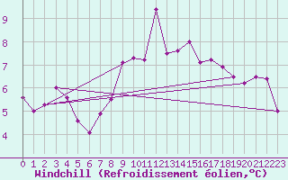 Courbe du refroidissement olien pour Neuchatel (Sw)