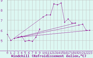 Courbe du refroidissement olien pour Guernesey (UK)