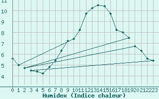 Courbe de l'humidex pour Harsfjarden