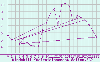Courbe du refroidissement olien pour Angers-Beaucouz (49)