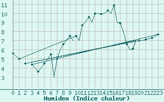 Courbe de l'humidex pour Reus (Esp)