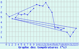 Courbe de tempratures pour Cabauw Tower