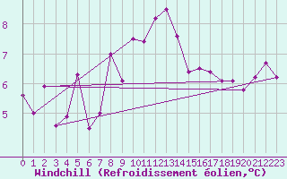 Courbe du refroidissement olien pour Kvitsoy Nordbo