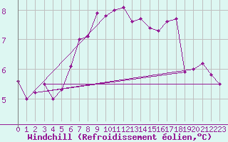 Courbe du refroidissement olien pour Ouessant (29)