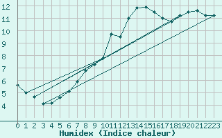 Courbe de l'humidex pour Groebming