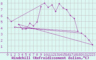 Courbe du refroidissement olien pour Jauerling