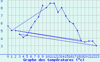 Courbe de tempratures pour Oestergarnsholm