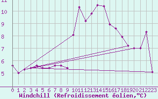 Courbe du refroidissement olien pour Brignogan (29)
