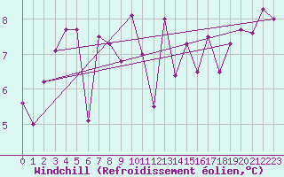 Courbe du refroidissement olien pour Pembrey Sands