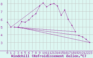 Courbe du refroidissement olien pour Chartres (28)