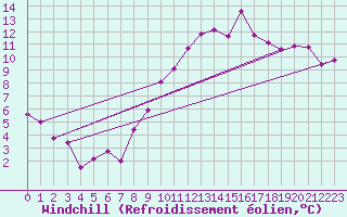 Courbe du refroidissement olien pour Madrid / Retiro (Esp)