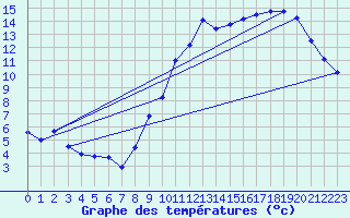 Courbe de tempratures pour Troyes (10)