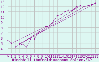 Courbe du refroidissement olien pour Saint-Philbert-sur-Risle (27)