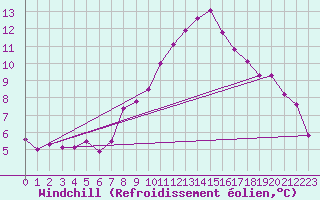 Courbe du refroidissement olien pour Muehldorf