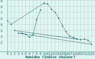 Courbe de l'humidex pour Einsiedeln