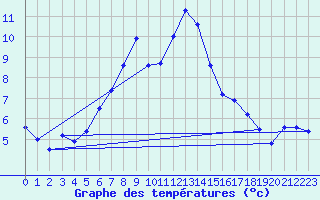 Courbe de tempratures pour Oschatz